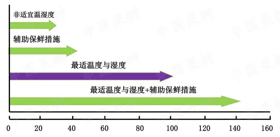 与冷藏有关的几个温度概念及温度计的选择与使用